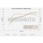 Mishimoto 14+ Mercedes-Benz Performance Race Intake Kit - Black - Image 19
